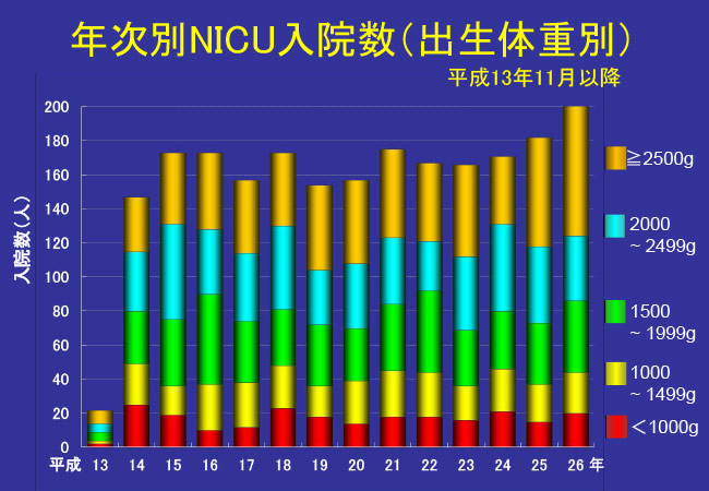 年次別 NICU 入院数（出生体重別）