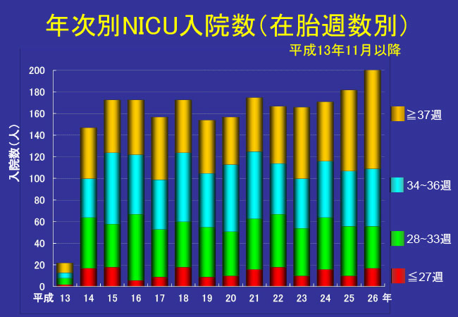 年次別 NICU 入院数（在胎週数別）
